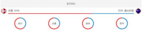 丹麦对澳大利亚实力分析哪队强谁厉害 历史交战记录战绩对比