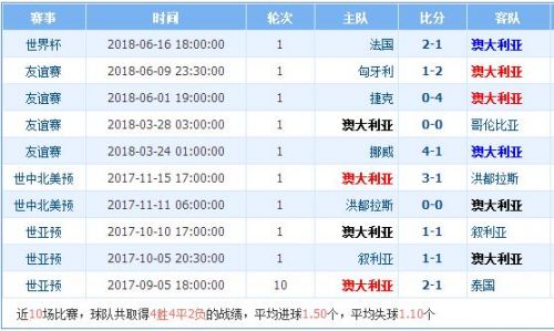 丹麦对澳大利亚实力分析哪队强谁厉害 历史交战记录战绩对比