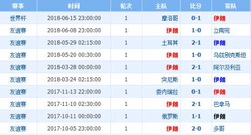 伊朗近期10场比赛战绩数据