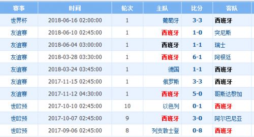 西班牙近期10场比赛战绩数据分析