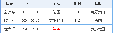 法国vs克罗地亚历史战绩