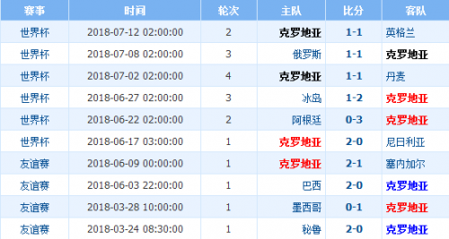 克罗地亚近期比赛战绩