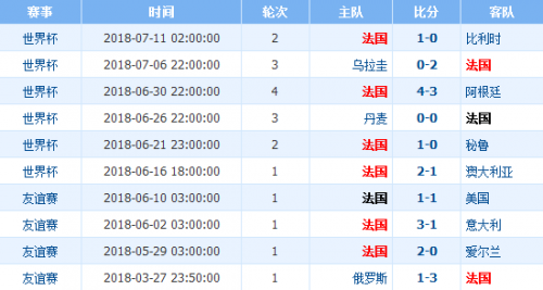 法国近期比赛战绩