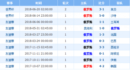 俄罗斯近期比赛战绩