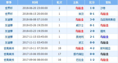 乌拉圭近期比赛战绩