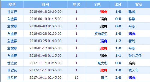 瑞典近期比赛战绩