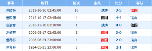 德国瑞典历史交锋记录