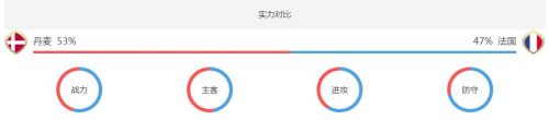 丹麦对法国实力分析谁厉害哪队强 历史战绩记录世界排名对比