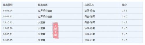 丹麦对法国实力分析谁厉害哪队强 历史战绩记录世界排名对比
