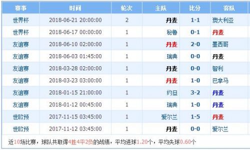 丹麦对法国实力分析谁厉害哪队强 历史战绩记录世界排名对比