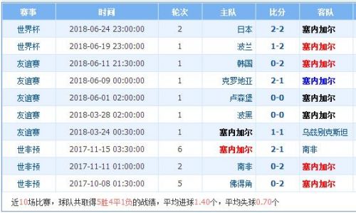 塞内加尔对哥伦比亚实力分析谁厉害强 历史战绩世界排名对比