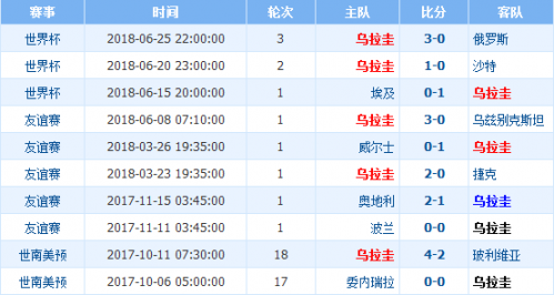 乌拉圭近期比赛战绩