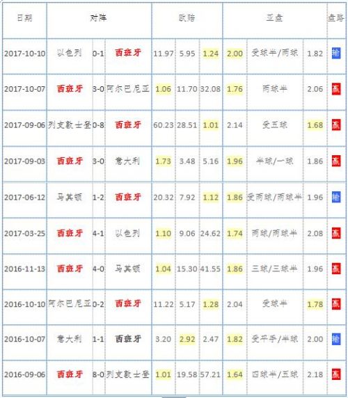 西班牙国家队世预赛比赛战绩