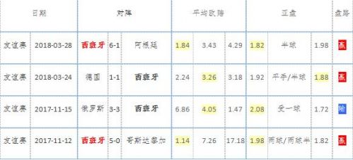 西班牙国家队最近热身赛战绩