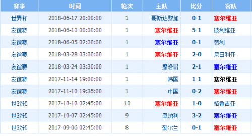 塞尔维亚近期比赛战绩