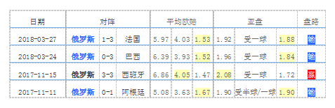 2018世界杯32强全解析:东道主星光黯淡难出线