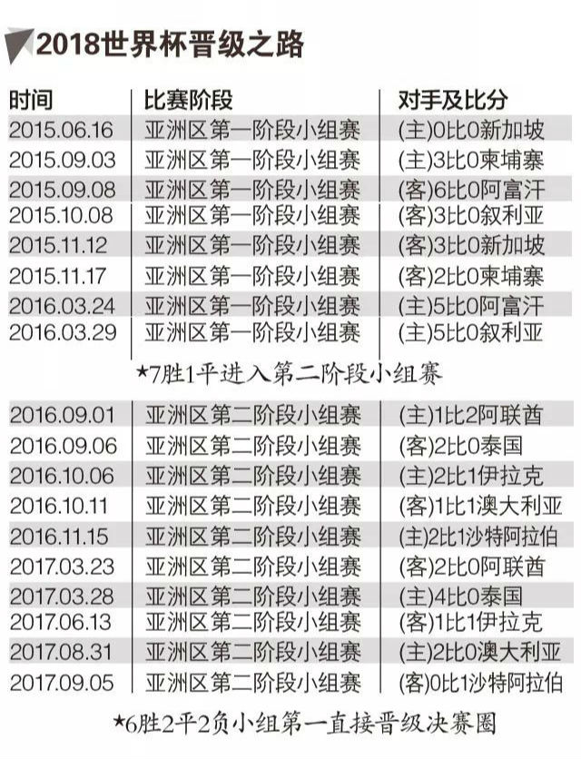 世界杯预赛战绩
