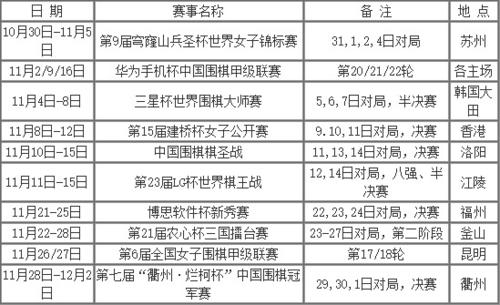 中国棋院公布11月围棋赛程 三星杯中国选手保送决赛