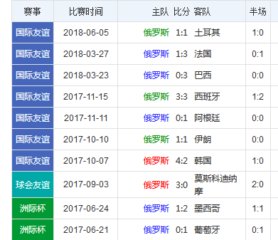 俄罗斯近期战绩