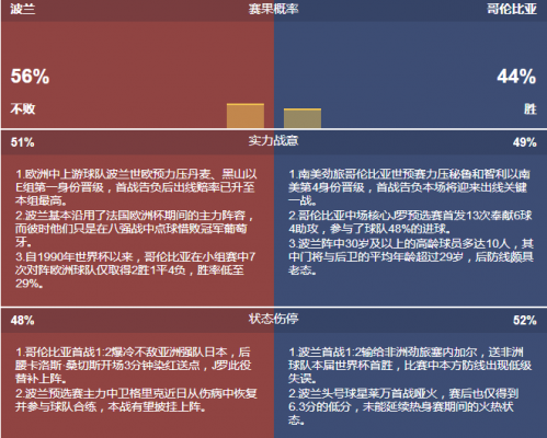 波兰vs哥伦比亚比赛预测