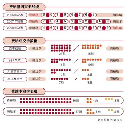 费德勒温网大满贯100胜有多牛 对阵纳达尔胜率30%分析