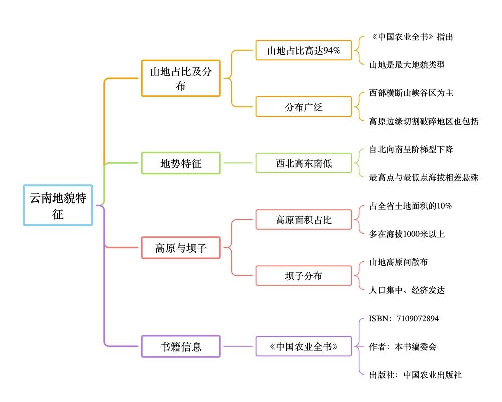 云南的资源状况